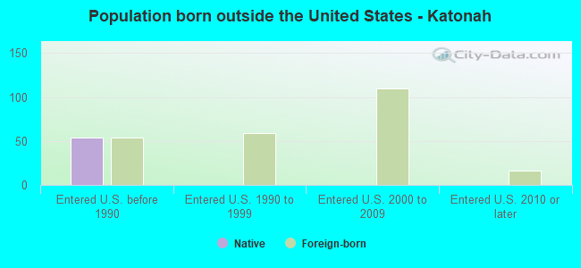 Population born outside the United States - Katonah