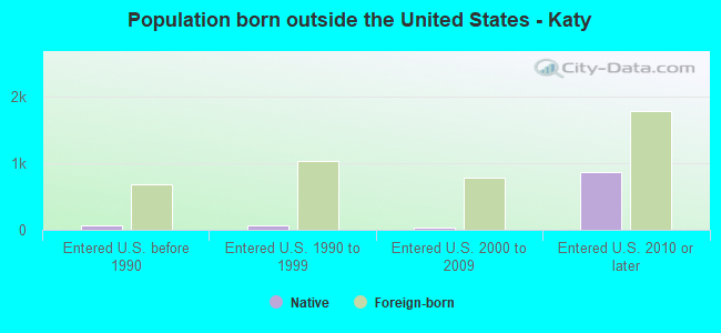 Population born outside the United States - Katy