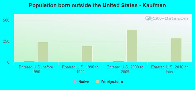 Population born outside the United States - Kaufman