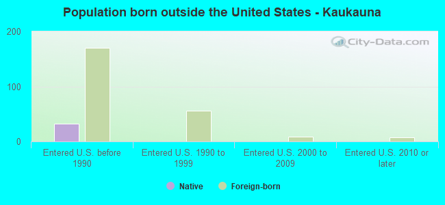 Population born outside the United States - Kaukauna