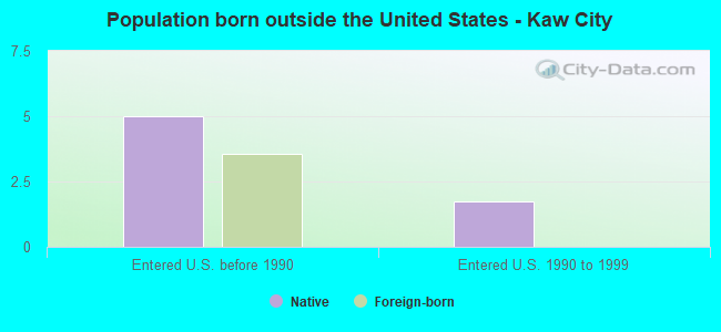 Population born outside the United States - Kaw City