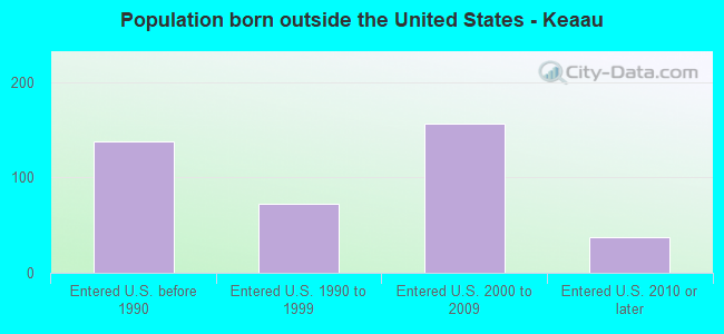 Population born outside the United States - Keaau