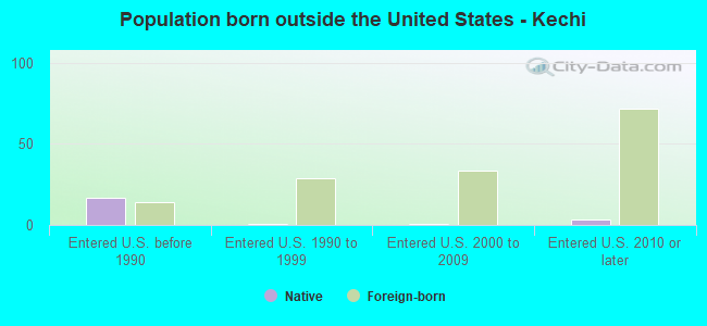 Population born outside the United States - Kechi