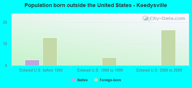 Population born outside the United States - Keedysville