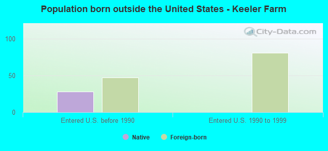 Population born outside the United States - Keeler Farm