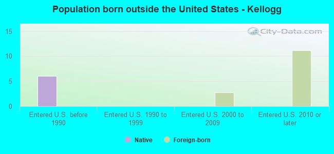 Population born outside the United States - Kellogg