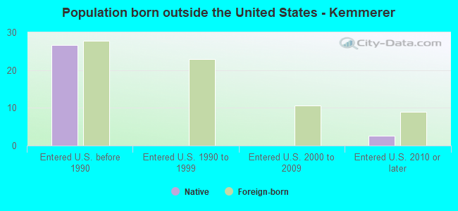 Population born outside the United States - Kemmerer