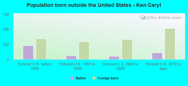 Population born outside the United States - Ken Caryl