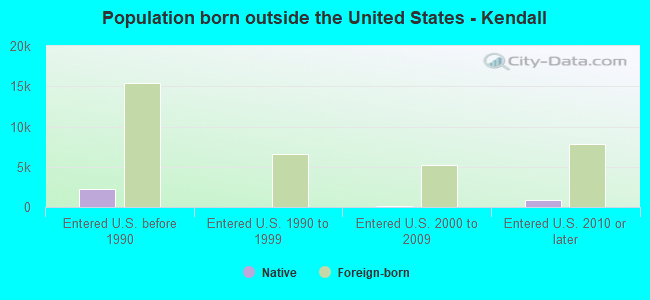 Population born outside the United States - Kendall