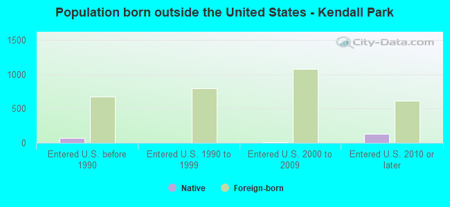 Population born outside the United States - Kendall Park