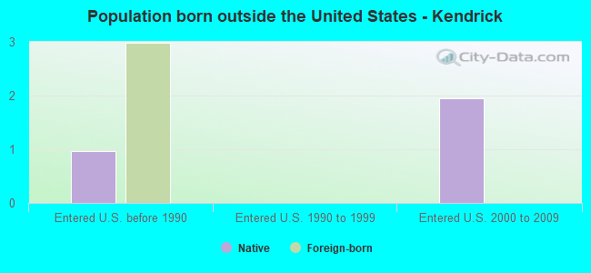 Population born outside the United States - Kendrick
