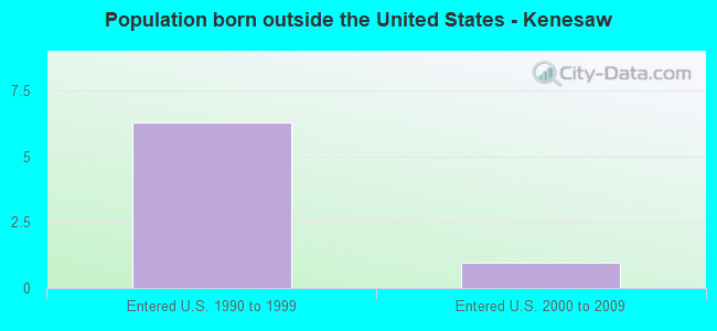Population born outside the United States - Kenesaw