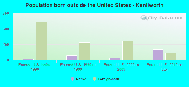 Population born outside the United States - Kenilworth