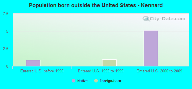 Population born outside the United States - Kennard