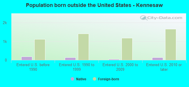 Population born outside the United States - Kennesaw