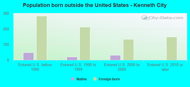 Population born outside the United States - Kenneth City