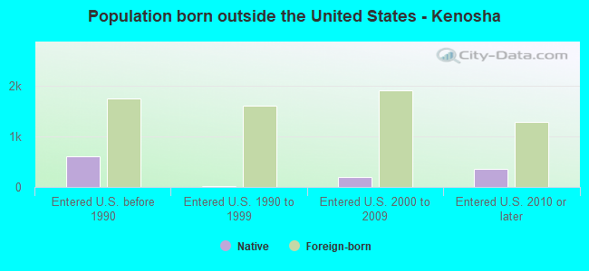 Population born outside the United States - Kenosha