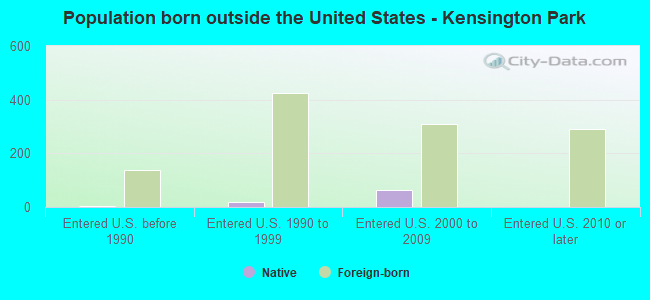Population born outside the United States - Kensington Park