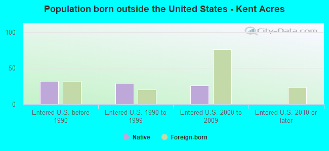 Population born outside the United States - Kent Acres