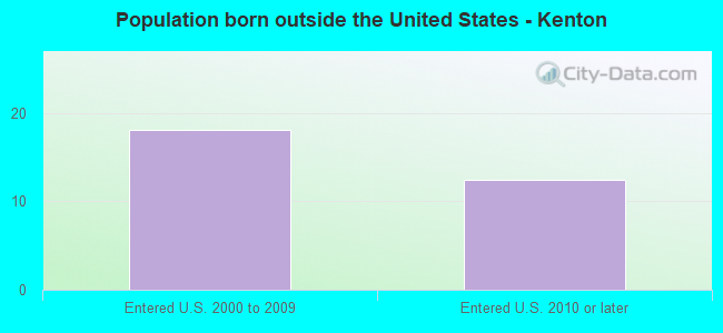 Population born outside the United States - Kenton