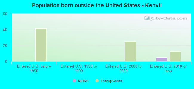 Population born outside the United States - Kenvil