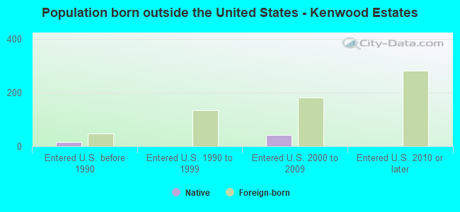 Population born outside the United States - Kenwood Estates
