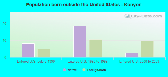 Population born outside the United States - Kenyon
