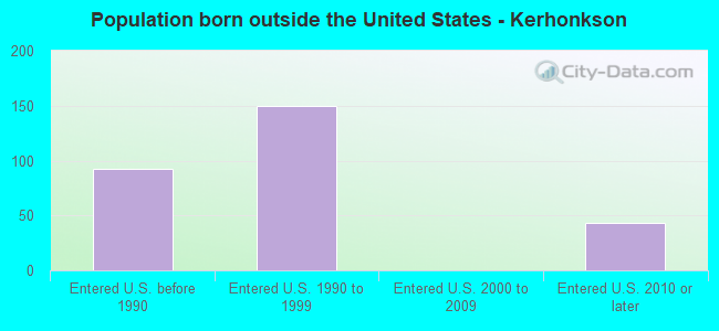 Population born outside the United States - Kerhonkson