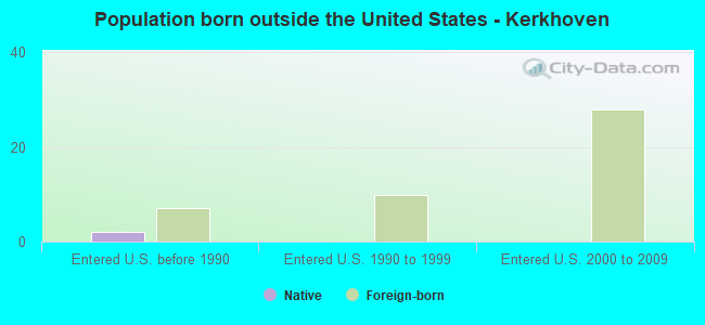 Population born outside the United States - Kerkhoven