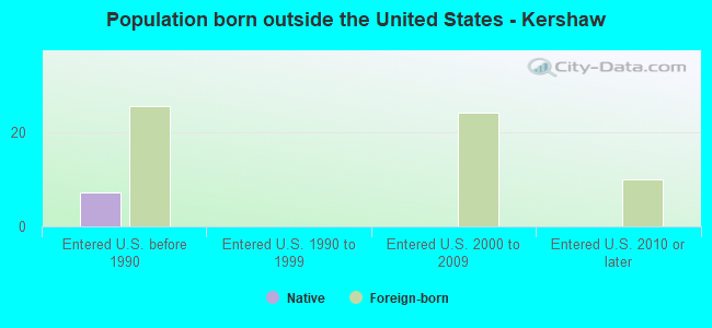 Population born outside the United States - Kershaw