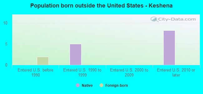 Population born outside the United States - Keshena