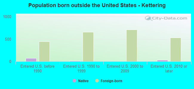 Population born outside the United States - Kettering