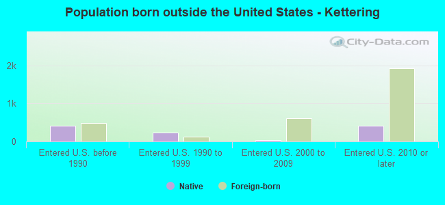 Population born outside the United States - Kettering