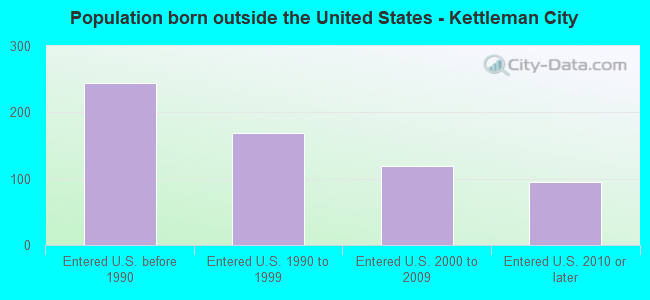 Population born outside the United States - Kettleman City