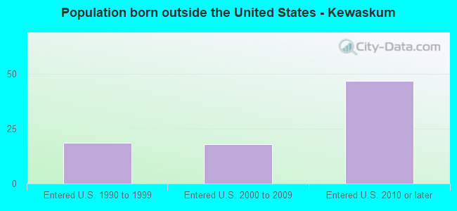 Population born outside the United States - Kewaskum
