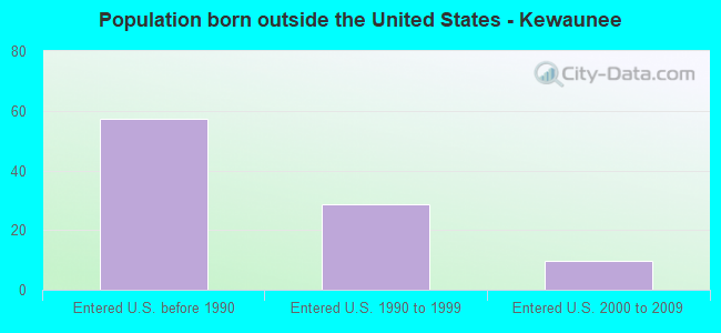 Population born outside the United States - Kewaunee