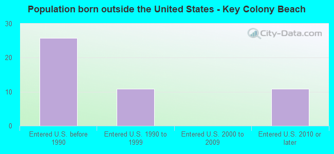 Population born outside the United States - Key Colony Beach