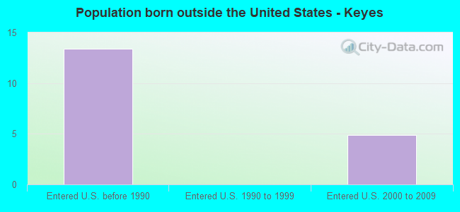 Population born outside the United States - Keyes