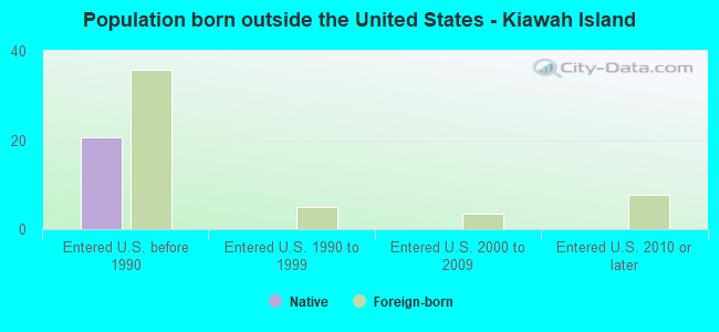 Population born outside the United States - Kiawah Island