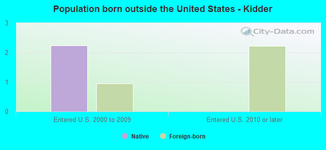 Population born outside the United States - Kidder