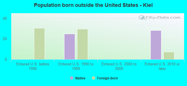 Population born outside the United States - Kiel