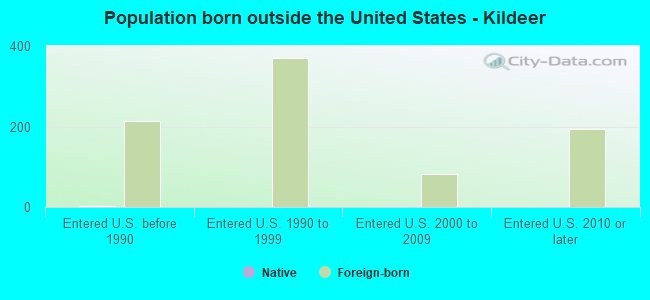 Population born outside the United States - Kildeer