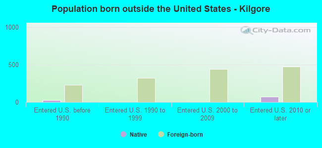 Population born outside the United States - Kilgore