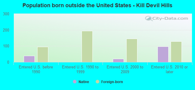Population born outside the United States - Kill Devil Hills