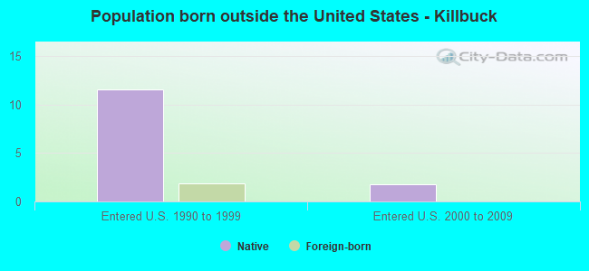 Population born outside the United States - Killbuck