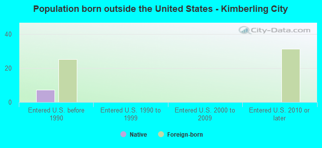 Population born outside the United States - Kimberling City