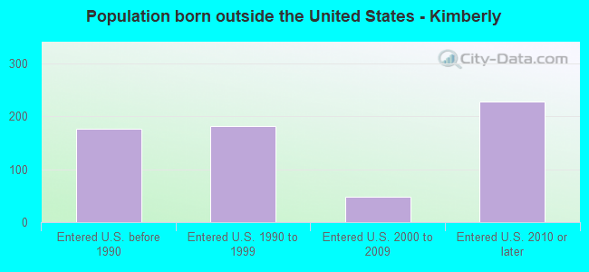 Population born outside the United States - Kimberly