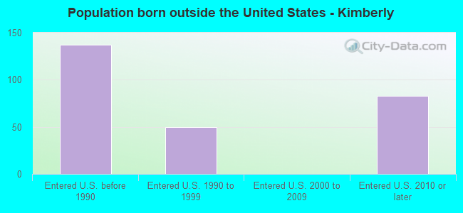 Population born outside the United States - Kimberly