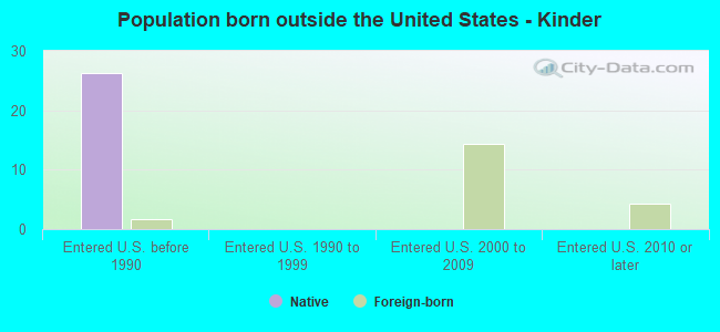 Population born outside the United States - Kinder