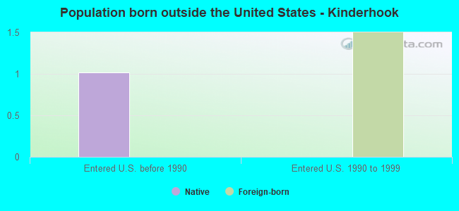 Population born outside the United States - Kinderhook